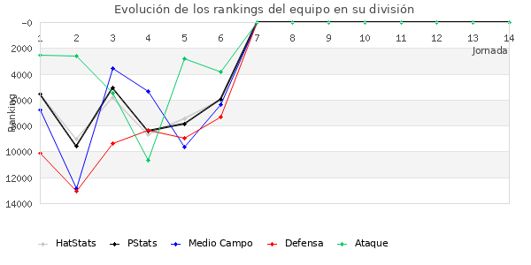 Rankings del equipo en Copa