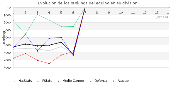 Rankings del equipo en VI