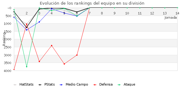 Rankings del equipo en VI