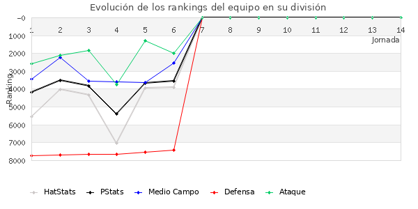 Rankings del equipo en VII