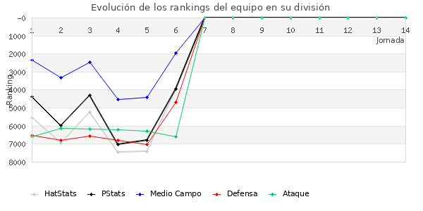 Rankings del equipo en VII