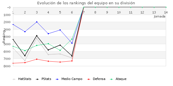 Rankings del equipo en VII