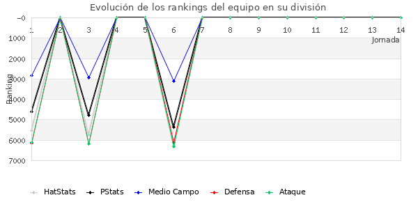 Rankings del equipo en VII