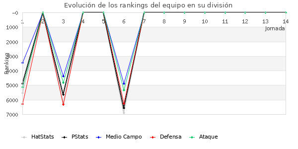 Rankings del equipo en VII