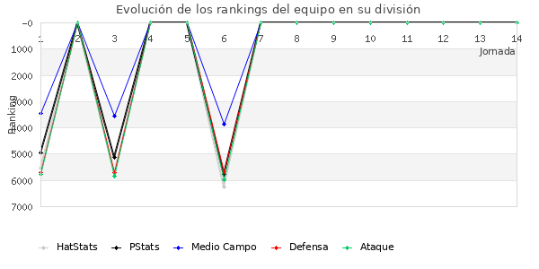 Rankings del equipo en VII