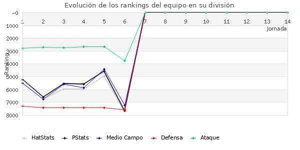 Rankings del equipo en VII