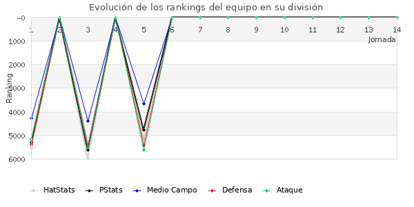 Rankings del equipo en VII