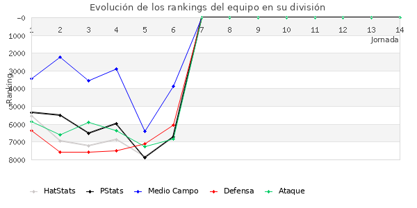 Rankings del equipo en VII