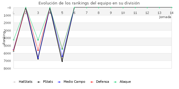 Rankings del equipo en VII