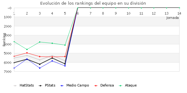 Rankings del equipo en VII