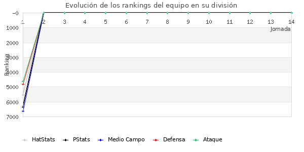 Rankings del equipo en VII