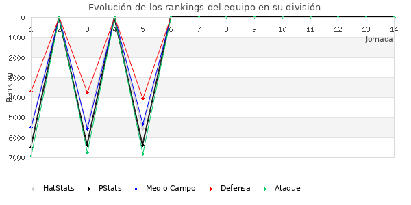 Rankings del equipo en VII