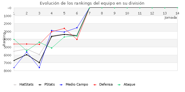 Rankings del equipo en VII