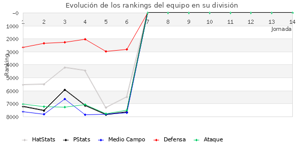 Rankings del equipo en VII