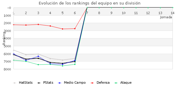 Rankings del equipo en VI