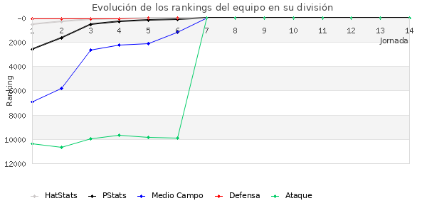 Rankings del equipo en IX