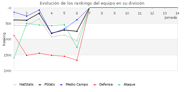 Rankings del equipo en VII