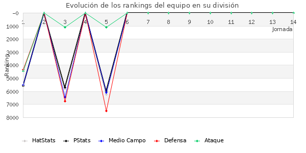 Rankings del equipo en VI