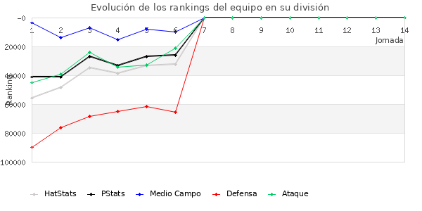 Rankings del equipo en Copa