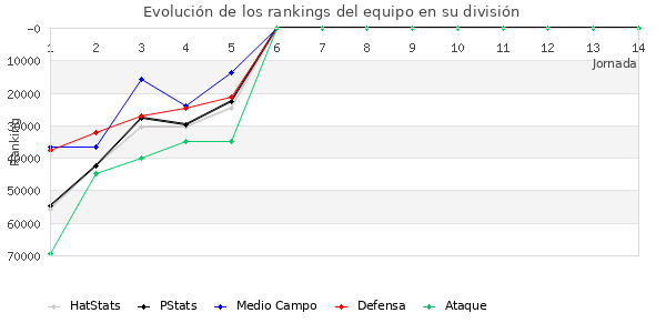 Rankings del equipo en Copa