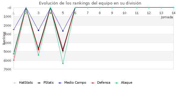 Rankings del equipo en VII