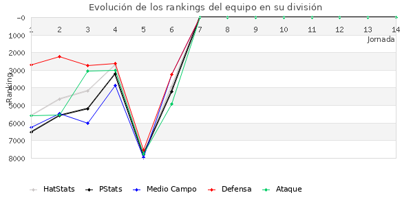 Rankings del equipo en VI