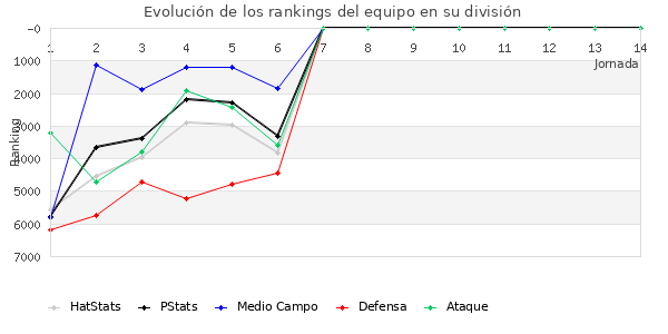 Rankings del equipo en VI