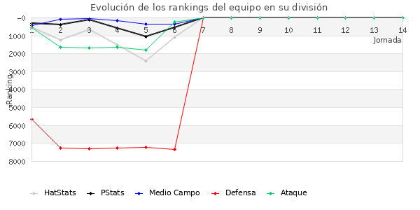 Rankings del equipo en VI