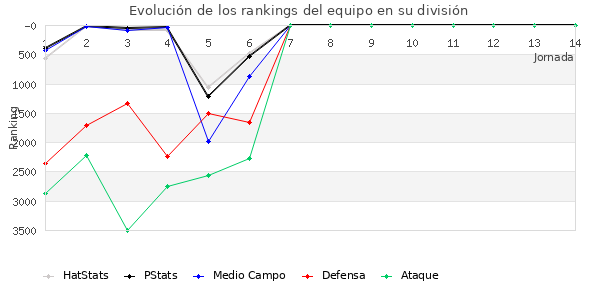 Rankings del equipo en VI