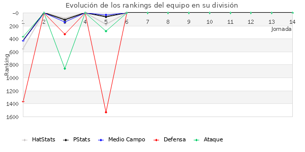 Rankings del equipo en V