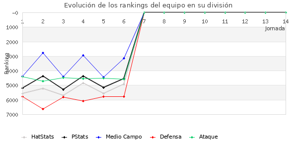 Rankings del equipo en VII