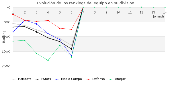 Rankings del equipo en X