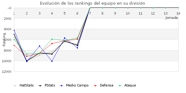 Rankings del equipo en Copa