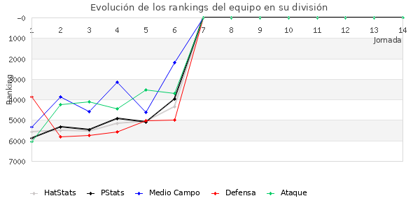 Rankings del equipo en VI