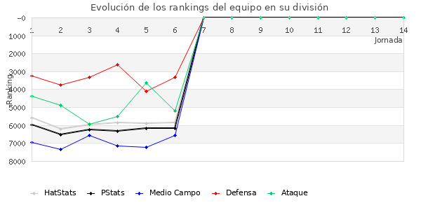 Rankings del equipo en VI