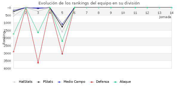 Rankings del equipo en VI