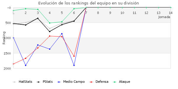 Rankings del equipo en VII