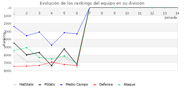 Rankings del equipo en VII