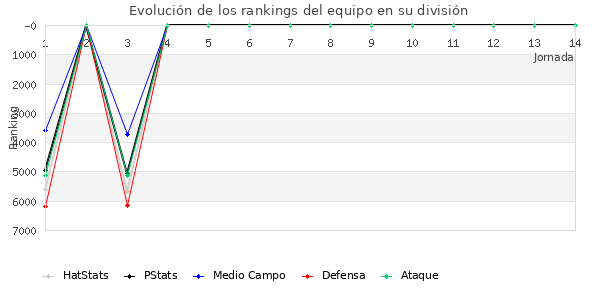 Rankings del equipo en VII