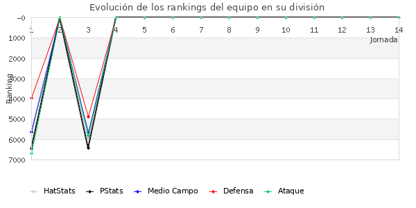 Rankings del equipo en VII