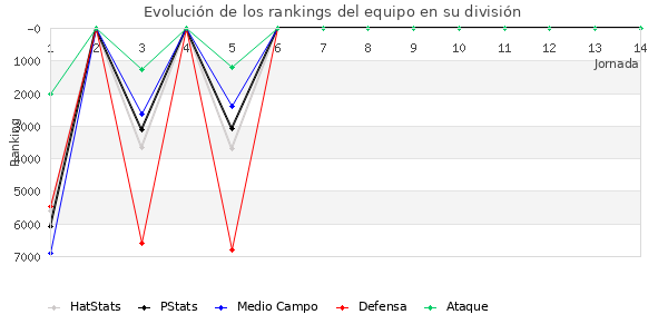 Rankings del equipo en VI