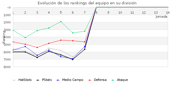 Rankings del equipo en VI