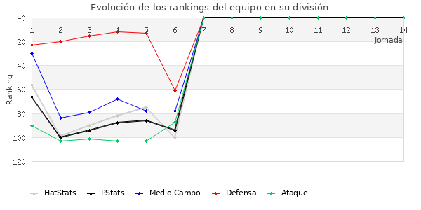 Rankings del equipo en III