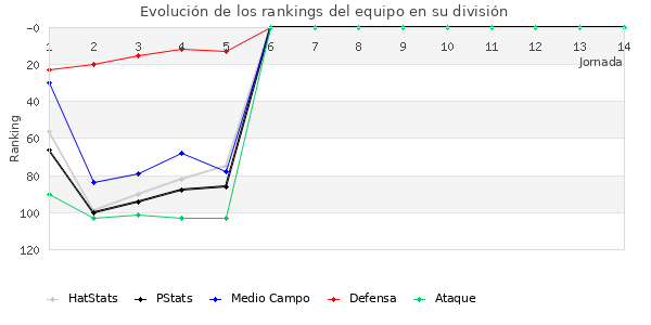 Rankings del equipo en III