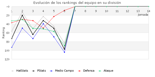 Rankings del equipo en III