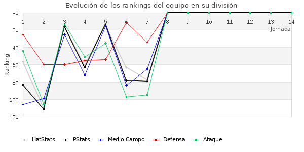 Rankings del equipo en III