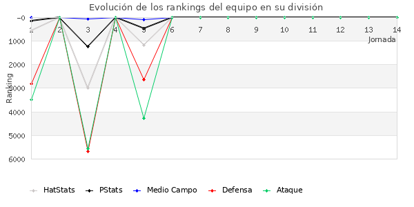 Rankings del equipo en VI