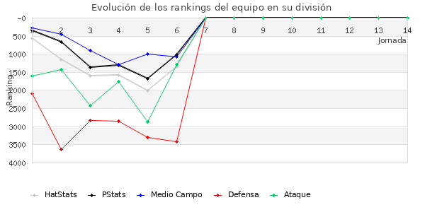 Rankings del equipo en VI