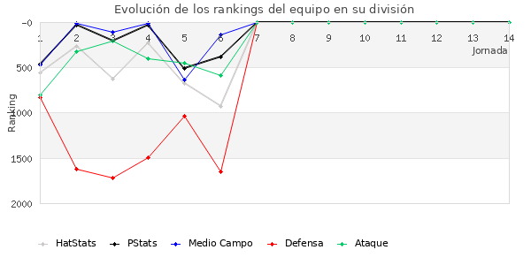 Rankings del equipo en V