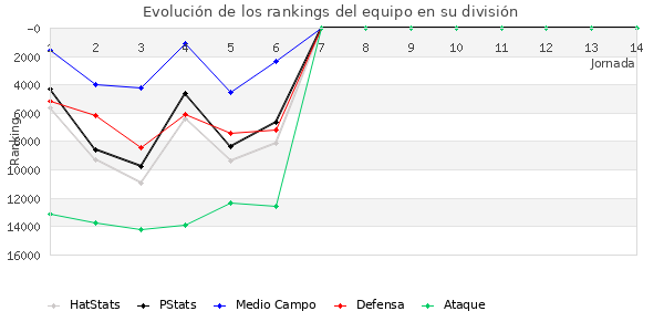 Rankings del equipo en VIII